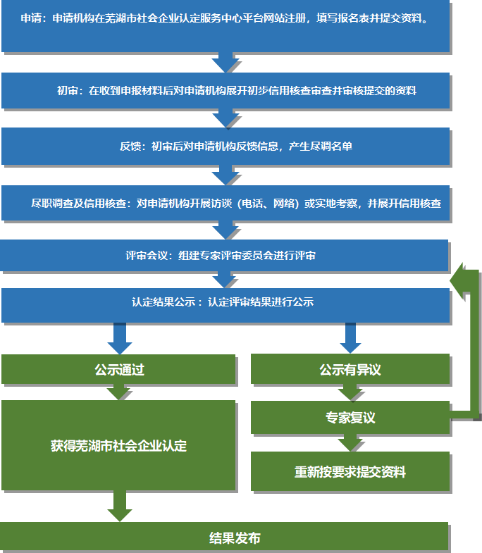 芜湖市社会企业认定报名通道来了！附全流程认定手册→